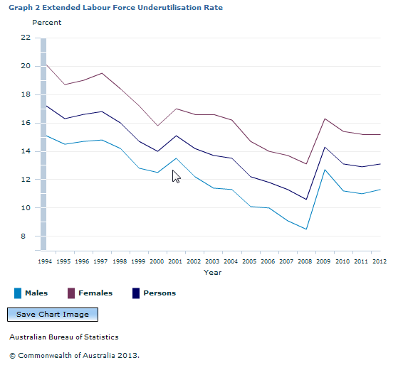 Graph Image for Graph 2 Extended Labour Force Underutilisation Rate